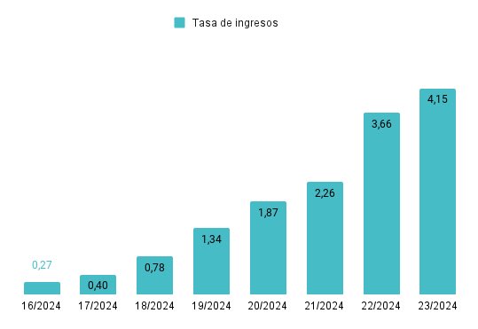 „Spanien verzeichnete bereits seit sieben Wochen einen Anstieg der #COVID19-Fälle, und wie aus der Grafik hervorgeht, haben sich die Einweisungen aufgrund der Krankheit in diesem Zeitraum um das Fünfzehnfache erhöht.“

#SARSCoV2 #Coronavirus #LongCovid #CovidIsNotOver #CleanAir