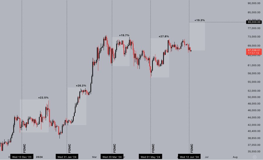 ChainMultiverse's tweet image. The previous four FOMC events have all marked local bottoms, causing rallies of ±20-30%.  Is this time different?  #Bitcoin 🧐