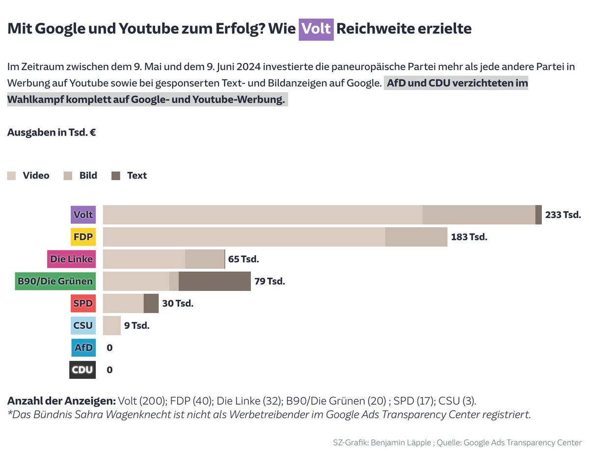 BenLppl (@benjaminlaepple) on Twitter photo Alle sprechen über TikTok, Instagram & Youtube sind jedoch die meistgenutzten Apps bei jungen Menschen.
Auf beiden Plattformen war <a href="/VoltDeutschland/">Volt Deutschland</a> ziemlich erfolgreich.
Im <a href="/SZDossier/">Süddeutsche Zeitung Dossier</a> Schattenspieler haben wir die Kampagne unter die🔎genommen.
Link:rb.gy/qhshx8 Alle sprechen über TikTok, Instagram & Youtube sind jedoch die meistgenutzten Apps bei jungen Menschen.
Auf beiden Plattformen war <a href="/VoltDeutschland/">Volt Deutschland</a> ziemlich erfolgreich.
Im <a href="/SZDossier/">Süddeutsche Zeitung Dossier</a> Schattenspieler haben wir die Kampagne unter die🔎genommen.
Link:rb.gy/qhshx8