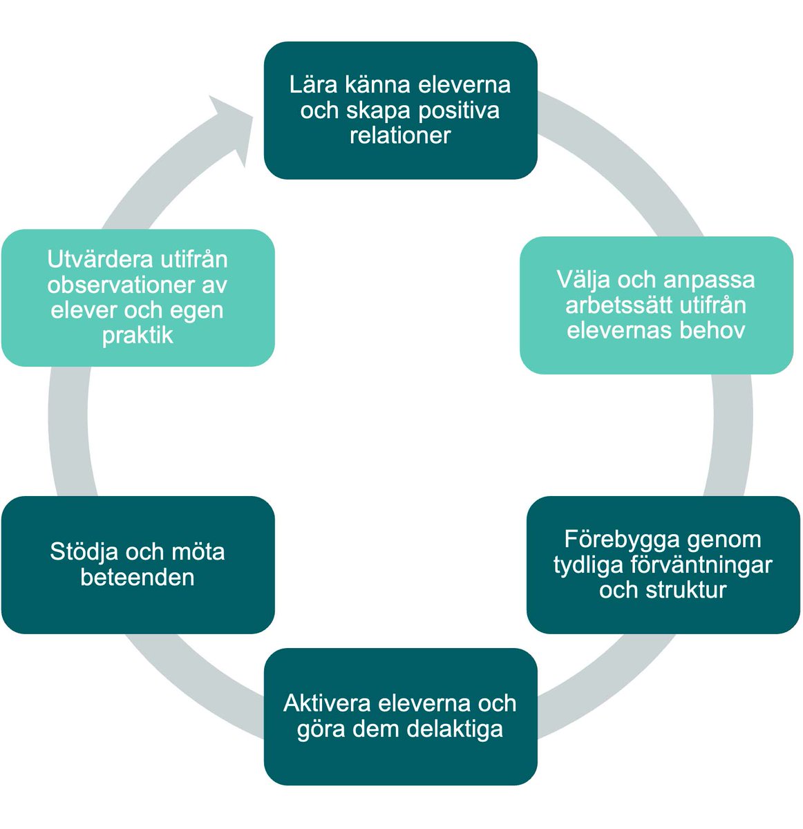 Positiva relationer är det allra viktigaste, men inte det enda som behövs för att skapa #studiero i klassrummet. Vad behövs mer? Läs forskarintervjun på vår webbplats Skolforskningsportalen: skolforskningsportalen.se/inspiration/in…