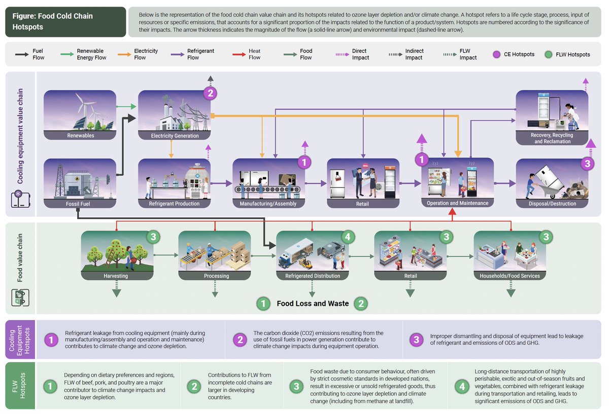 Infographic and brochure developed with <a href="/UNEP/">UN Environment Programme</a>'s Life Cycle Initiative based on the Hotspot Analysis study of Food Cold Chain Systems! The study identifies critical areas (hotspots) that contribute to ozone layer depletion and climate change and how to mitigate their impacts. 🧐