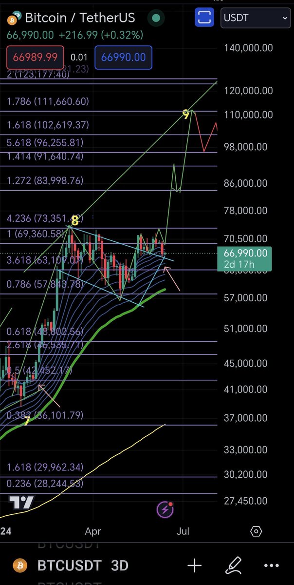 CaptToblerone's tweet photo. $BTC - Bull flag update! Nothing changed. It is on schedule. https://t.co/rnYttqAFbd