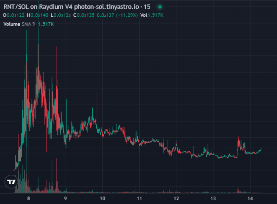 doji___cat's tweet photo. $RNT 😤 https://t.co/IGSwxD8wqr