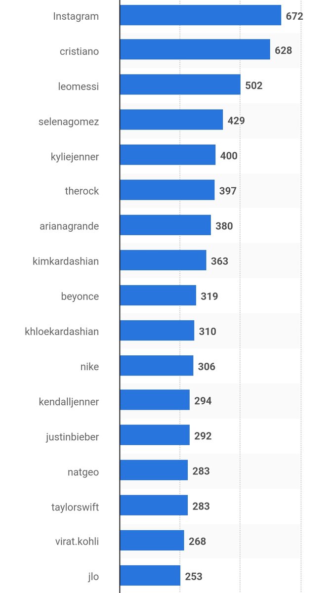 sathish6763's tweet photo. Instagram accounts with the most followers worldwide as of April 2024(in millions)

tablecolumn chart https://t.co/ivSUzs4HhD