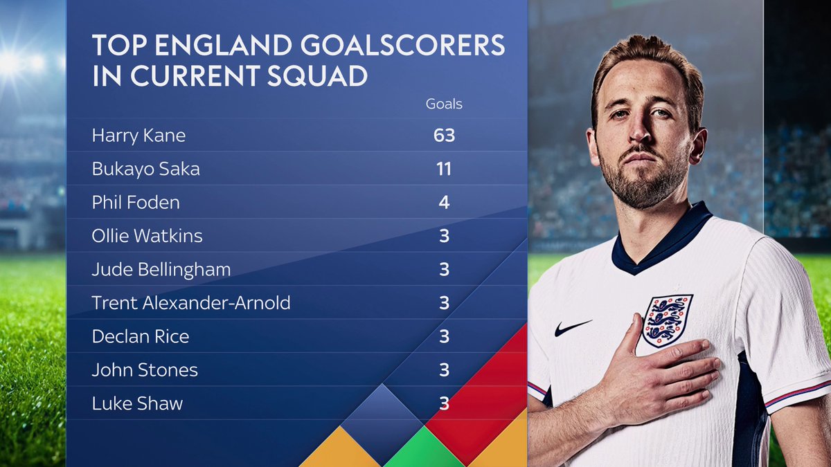 Only Harry Kane and Bukayo Saka have scored double figures for England out of current squad ahead of Euro 2024 🏴󠁧󠁢󠁥󠁮󠁧󠁿