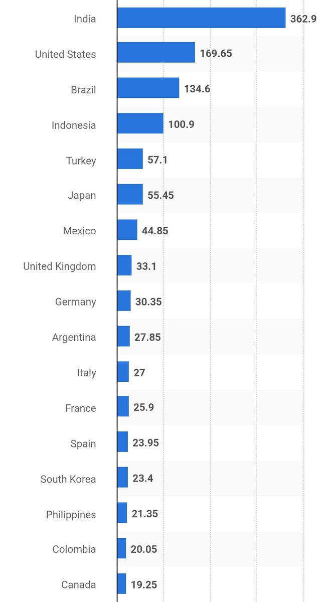 sathish6763's tweet photo. Leading countries based on Instagram audience size as of January 2024(in millions) https://t.co/vv8sceEG7P