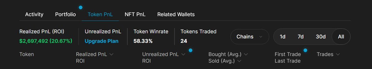 讲个暴论，我看来，资金在1.5M U以下，是不太需要在CEX玩的。我们这里统称为小资金。

因为，就整个市场来说，90%的山寨都在跌跌不休，除了少数资金抱团的标的，比如之前的NOT，现在IO。
也就是说，在这种行情市场下，你想赢是很难的。必然呈现9亏1赚这种情况。