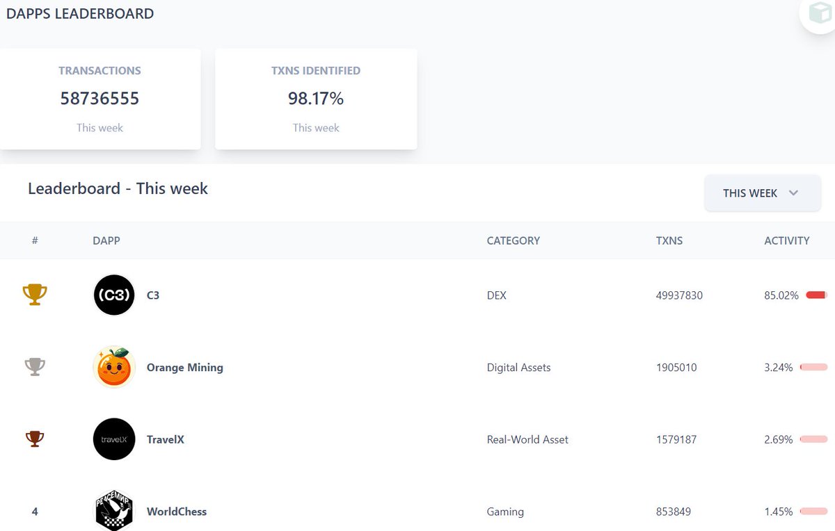 bonanno_simon's tweet image. What is Algorand doing 📈 

- Over 27Million transactions on 13th June 2024
- dApps showing increased activity, with C3 leading the charge this week
- 237.6 TPS and 2.9s Block Time

The MESSAGE is loud and clear! 

The protocol is excited on what is COMING on June 26th

Are you?…