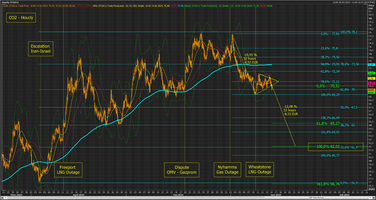 Q2 Rally consolidating. Bearish pennant -continuation pattern- indicates at least 8,50€ downside potential for EUA Dec-24 Contract. That means German Baseload Cal25 at 85€ and Winter-24 THE at 35€. Please RT is you like it. Thanks! #OOCC #OCTT #EnergyCrisis #EUA #porrapool