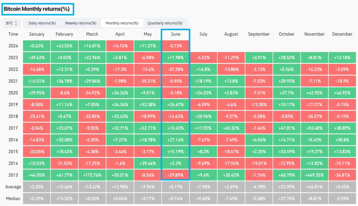 According to the #Bitcoin Monthly Payoff Chart: in recent years, June has  been a poor month for payoffs, what do you think, how will the #crypto  market perform in June 2024？