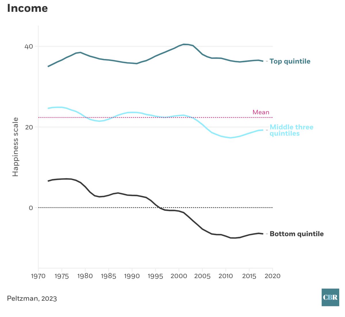 QuietGrowth's tweet photo. Another study: Data collected since 1972 shows that marital status and income stand out as two of the most important components of happiness in the US. Also, it shows that happiness increases with higher income bracket, and this has been consistent over the decades. https://t.co/nAbvqSe4Wk