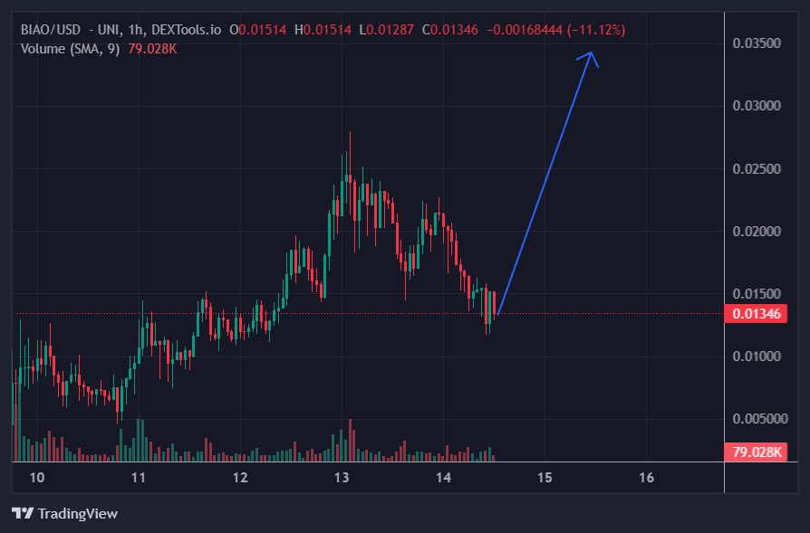 Kenzo_Labs's tweet photo. GM legends⚡️

$BIAO looking juicy here 👀

Currently trading at 13M 
Holders growing day by day 

Every dip is an opportunity.

Chart : https://t.co/nwAruucPSI

#DYOR #ETH #BIAO https://t.co/4Wf5DDV30z