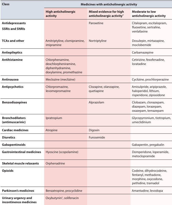 (bpac) Auditoría clínica para identificar la prescripción inapropiada de anticolinérgicos
bpac.org.nz/audits/anticho…