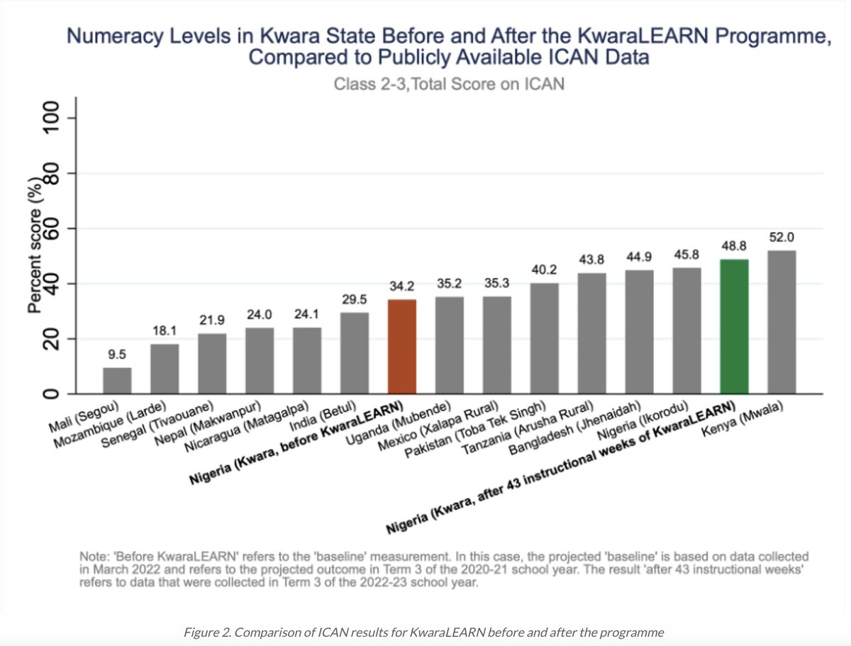 Get insights on <a href="/palnetworkHQ/">PAL Network</a> ICAN tool as used by <a href="/NewGlobeEdu/">NewGlobe</a> in this blog:

A Common Assessment to Measure Foundational Numeracy: How NewGlobe’s Leverages ICAN to Monitor Learning on a Global Scale palnetwork.org/blog/a-common-…
