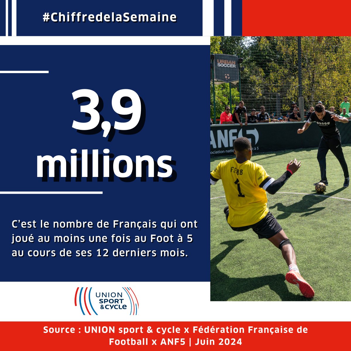 [#ChiffreDeLaSemaine] 📊

🏆 Lors de l'Observatoire du Foot à 5, organisé par l'<a href="/UNIONs_c/">UNION des ENTREPRISES Sport & Cycle</a>, la <a href="/FFF/">FFF</a> et <a href="/Anf5_off/">Anf5</a> ce mardi 11 juin, il a été révélé que 3,9 millions de Français ont joué au Foot à 5 au cours des 12 derniers mois ! ⚽