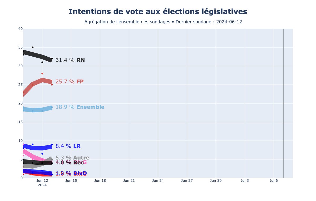 Le premier tour des élections législatives est dans un peu plus de 2 semaines.
Alors que les alliances, programmes et investitures s'affinent, voici l'agrégation des derniers sondages des différents instituts