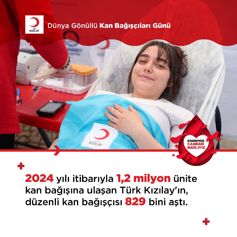 Kizilay's tweet photo. Bugün Dünya Gönüllü Kan Bağışçıları Günü! 🌍🩸

Kan veren her bir bağışçımız pelerinsiz bir kahraman! 🦸‍♂️
Çünkü her bir ünite kan, üç can demek. Hayat kurtaran tüm gönüllü kan bağışçılarımıza minnettarız.

#CandanBağlıyız