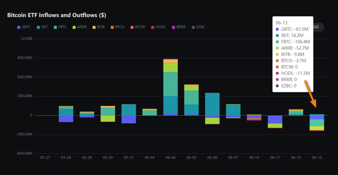 AiCoincom's tweet photo. 🛑 #Bitcoin #ETF bled out $226M on June 13.

Leading sellers:
@Fidelity: $106M
@Grayscale: $61.5M
@ArkkDaily: $52.7M