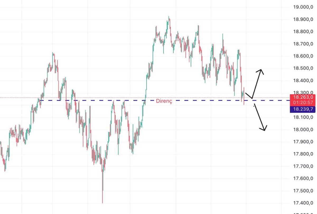 aysegultrader's tweet image. #DAX H4&apos;te güçlü bir direnç bölgesinde. Şimdi bulunduğu noktadan tepki mi alacak yoksa direnci kırıp kalıcı mı olacak, onu takip edeceğim. Duruma göre teyit alarak pozisyona gireceğim. Takipte kalın. 🫣
#ger40 #eur #forextrading #daxsignal #ger40signal #forexsignal #endeks