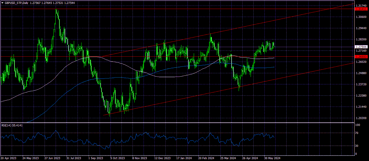 ACCENTFOREX's tweet photo. Technical analysis of GBP/USD 06/14/2024

The GBP/USD currency pair at (1D) is trading in an uptrend.
Currently the price is in the 1.2750 area.
The technical picture suggests development of growth with a target of 1.3140 (high 2023).

#forexanalytics #GBPUSD #technicalanalysis https://t.co/6rQbKbRxTj
