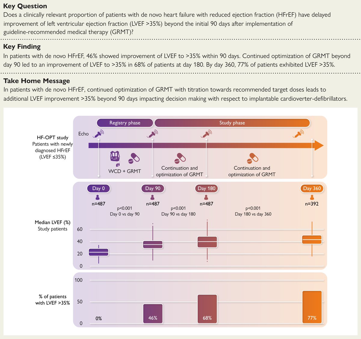 EHJ Editor-in-Chief (@ehj_ed) on Twitter photo Therapy duration and improvement of ventricular function in de novo heart failure. Read the result of the Heart Failure Optimization study in #EHJ.
doi.org/10.1093/eurhea…
#HF #EF #Therapy #cardiotwitter <a href="/ESC_Journals/">European Society of Cardiology Journals</a> <a href="/escardio/">European Society of Cardiology</a> Therapy duration and improvement of ventricular function in de novo heart failure. Read the result of the Heart Failure Optimization study in #EHJ.
doi.org/10.1093/eurhea…
#HF #EF #Therapy #cardiotwitter <a href="/ESC_Journals/">European Society of Cardiology Journals</a> <a href="/escardio/">European Society of Cardiology</a>