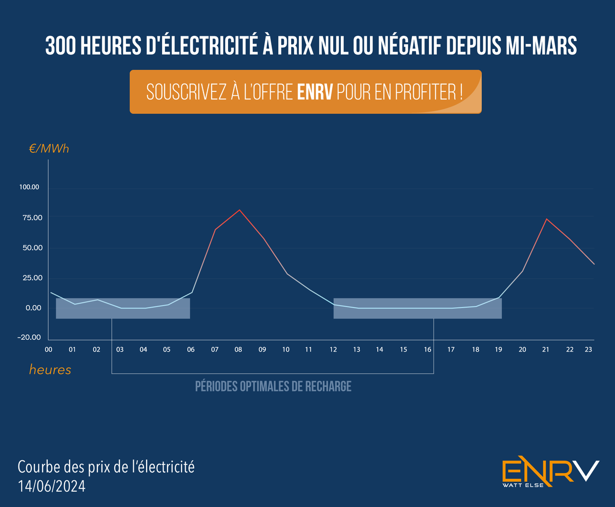 ⚡️ 300 heures d'électricité à prix nul ou négatif depuis mi-mars
 Souscrivez à l’offre de fourniture ENRV pour en profiter !