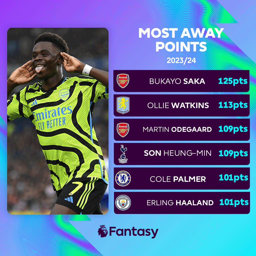 Starring on the road 🛣️

Bukayo Saka produced the most points in away matches in the 2023/24 season 🫱😝🫲

#FPL