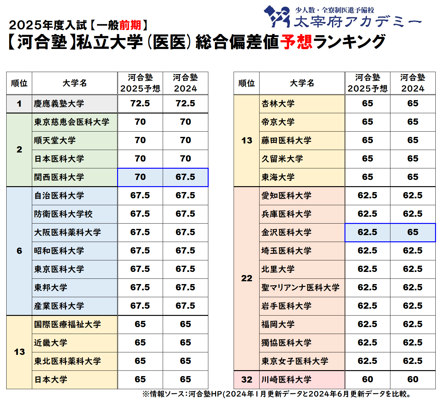 医学部予備校太宰府アカデミー｜受験情報を発信🌸 on X: 