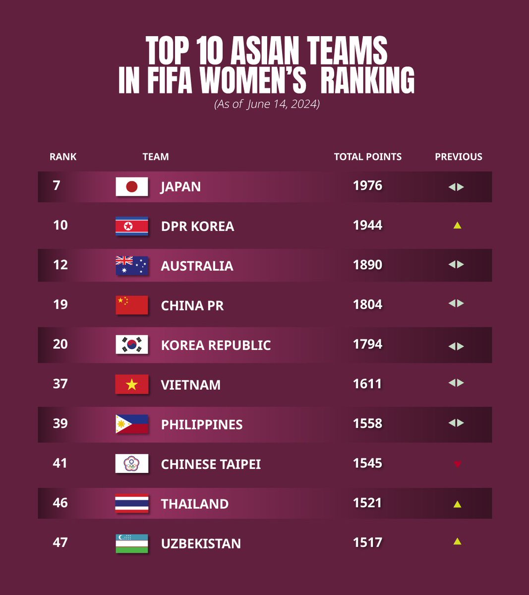 afcasiancup's tweet photo. 🇯🇵 Japan remain Asia’s finest
🇰🇵 DPR Korea move into world best 🔟
🇺🇿 Uzbekistan enter Asia’s top 🔟

The latest women’s #FIFARanking is revealed! https://t.co/5pBGxOR8Og