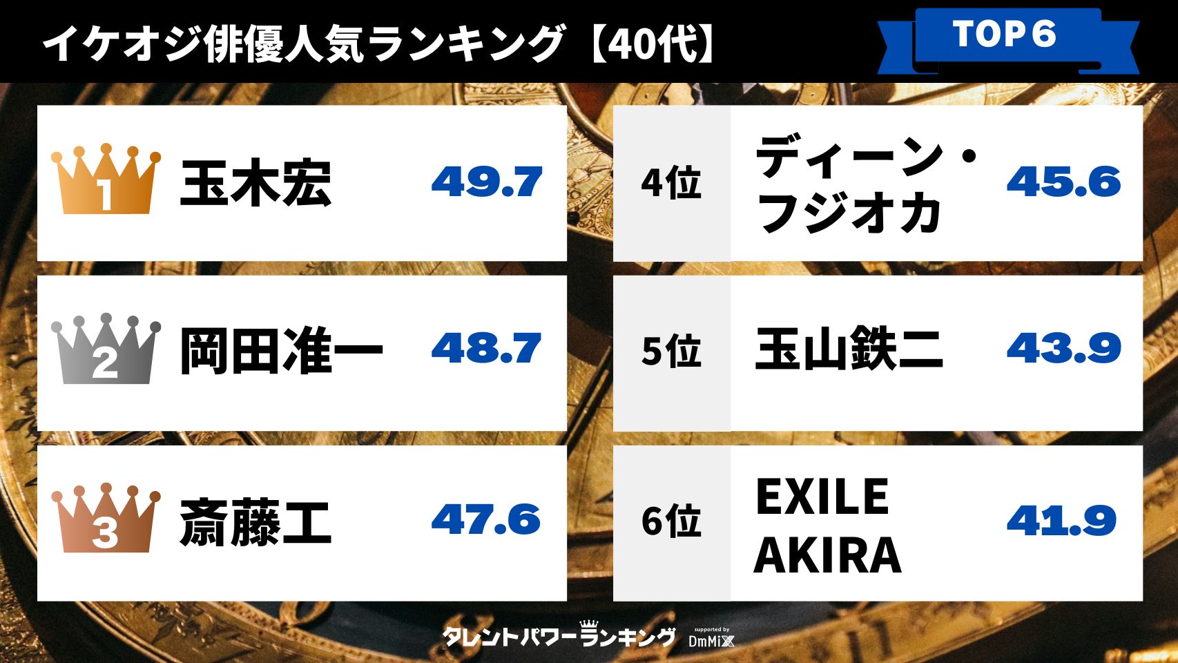 👑タレントパワーランキング👑 on X: 