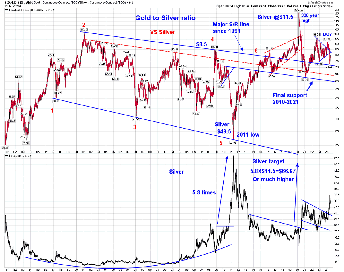 shyamdadhich66's tweet photo. @hajiyev_rashad Nice wedge! #GSR only driver of #PMsector ready to roll over!! If one zoom out it is ready to renter the past 5 pt (red) rectangle .  Target bottom line minimum. Bottom panel #Silver . https://t.co/Xwfsr3DPyl