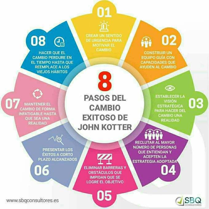 Innovar, mejorar implica gestionar el cambio,
Os paso una de las mejores infografías que he visto de Kotter sobre los 8 pasos para Gestionar el cambio