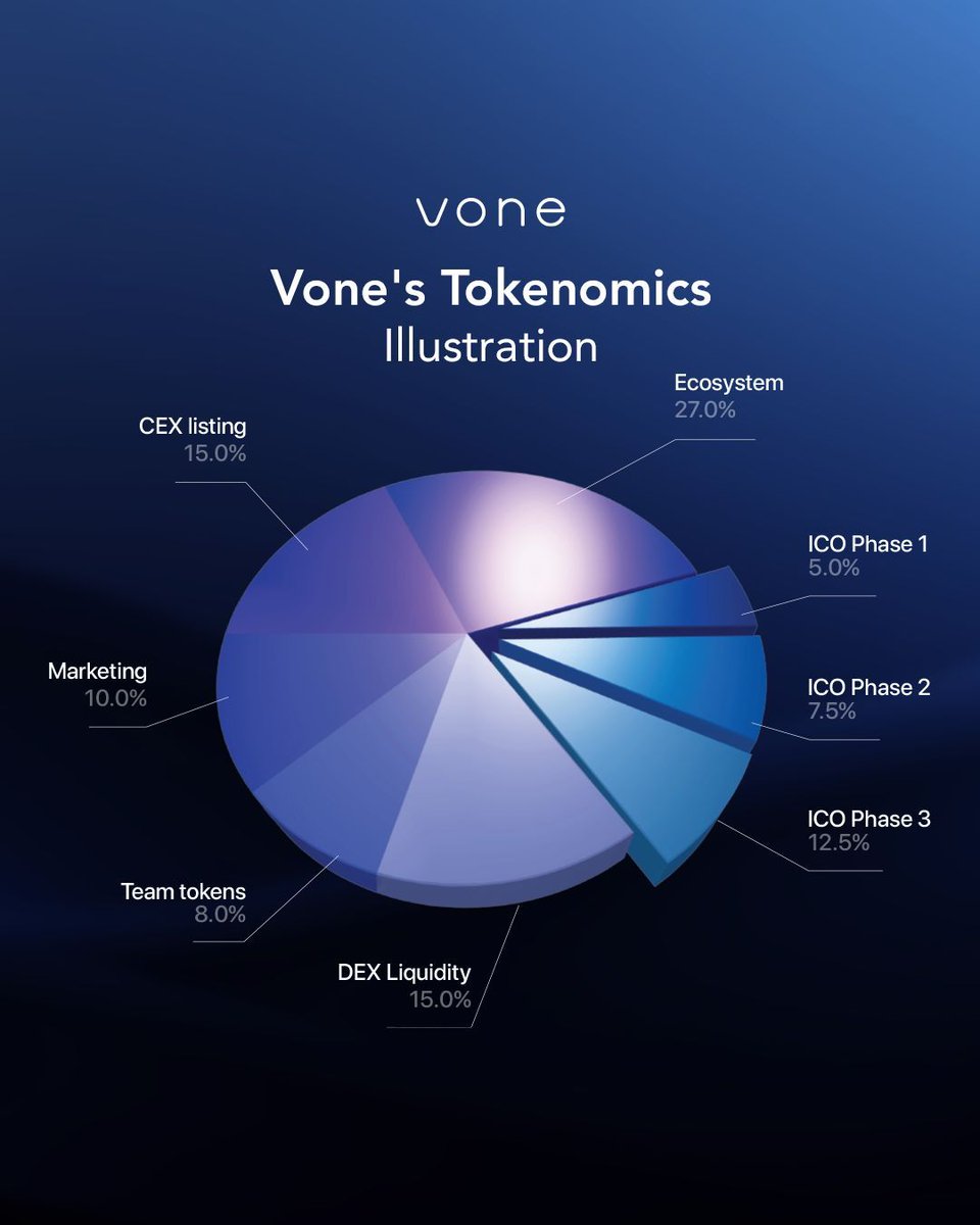 Dive into Vone's tokenomics! Understand how VONE token is allocated and utilized.
Learn more: ico.vone.global
 📊 #Vone #Tokenomics