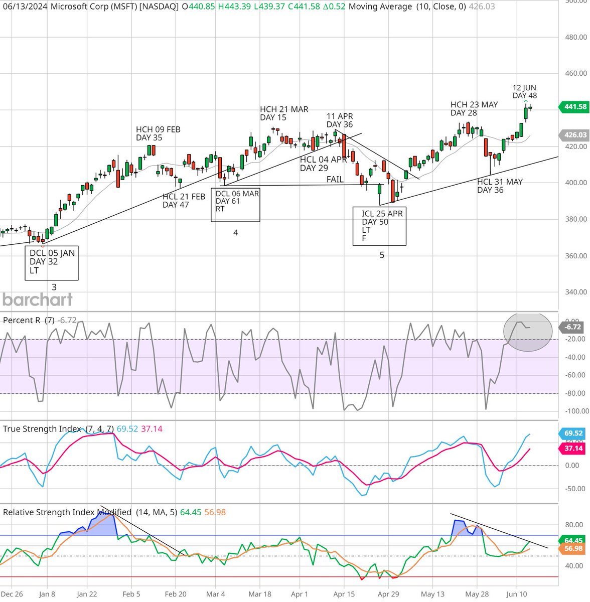 $MSFT pushed above the HCH to guarantee a right translated daily cycle 1. On day 49 it is in its timing band to print a DCH and decline into a DCL. A break of the 10 day MA and daily inclining trend line will signal an impending DCL.