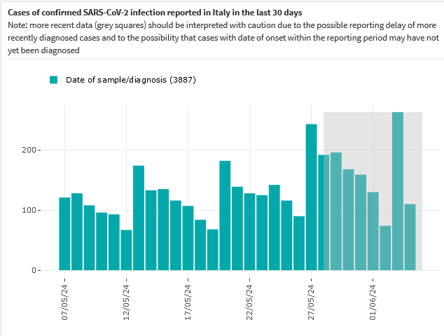 #TeamVorsicht

Hat jemand von #Italien noch eine richtige Kurve, wie sich dort grade die #Corona-Infektionszahlen entwickeln?

Das hier ist nicht sehr übersichtlich und der Verlauf zu kurz:

epicentro.iss.it/en/coronavirus…