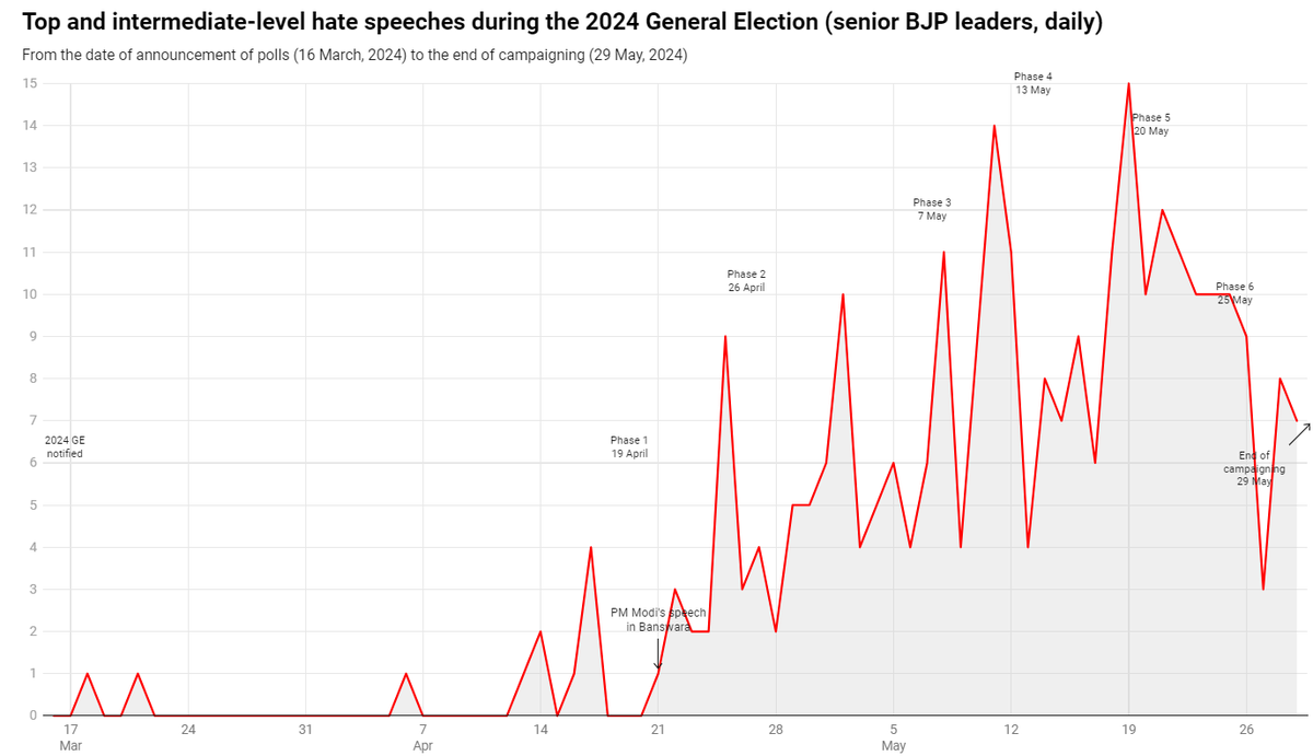 CampaignSAJ's tweet image. From the kick off of #India&apos;s #GeneralElection (16 March) to the end of campaigning (29 May), we documented 380 instances of #hatespeech by senior political and religious figures. Read more about our findings here: southasiajusticecampaign.org/hate-speech-mo…