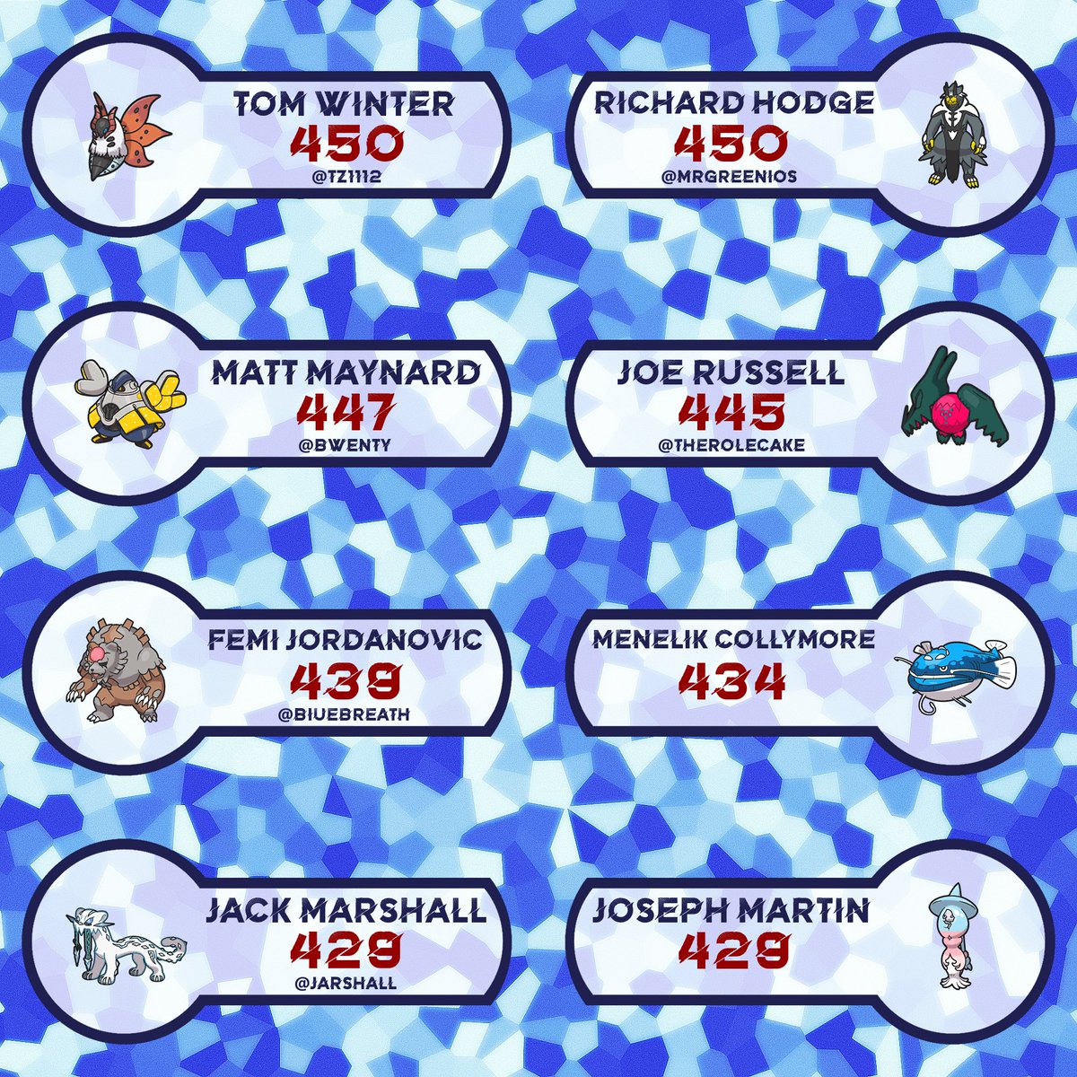 ukirevgc's tweet photo. Congratulations to the UK VGC players who have qualified for Worlds! https://t.co/94plK08zaA
