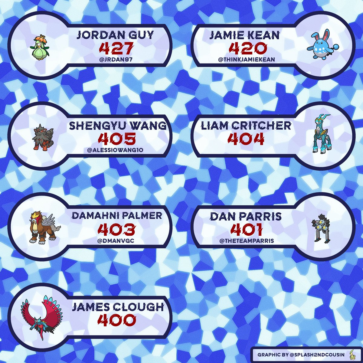 ukirevgc's tweet photo. Congratulations to the UK VGC players who have qualified for Worlds! https://t.co/94plK08zaA