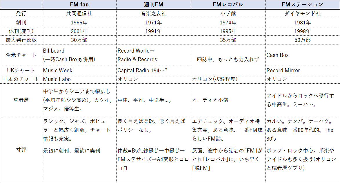 四大FM誌(FM fan、週刊FM、FMレコパル、FMステーション)寸評。週F