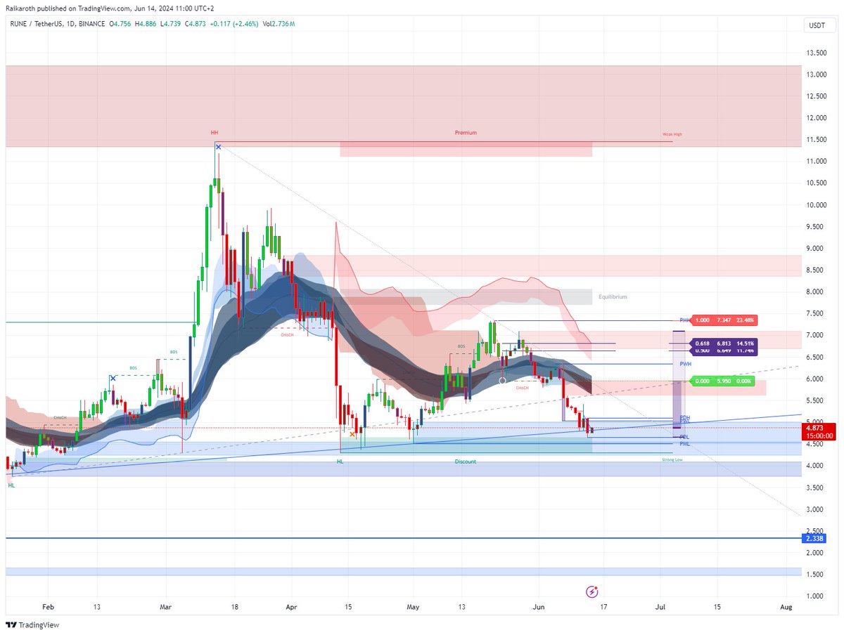 For $RUNE usdt I can see a bunch of scenarios play out but most of them include a pump to the 5.6 area where the major sell liquidity is, plus converging trendlines. 

Time will tell if it is a bearish retest or not.