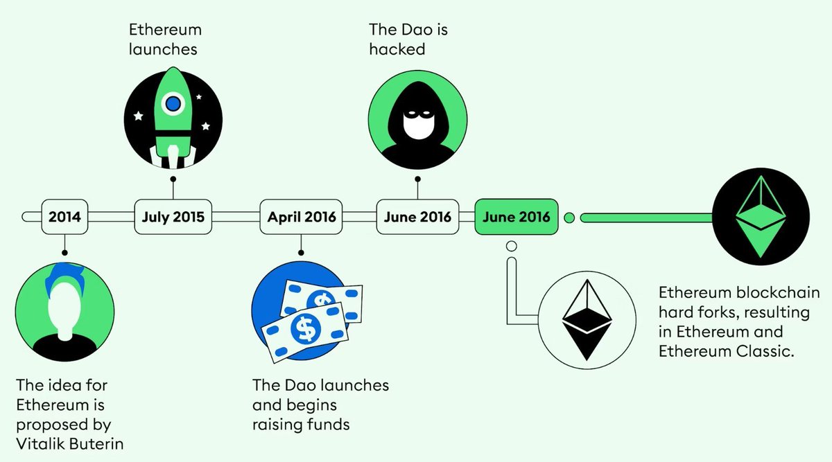 2/ The DAO Hack (2016): Fast-forward to 2016. The DAO, a decentralized  organization on Eth, was hacked, and $50 million in Ether vanished. The Eth  community had to choose between creating a
