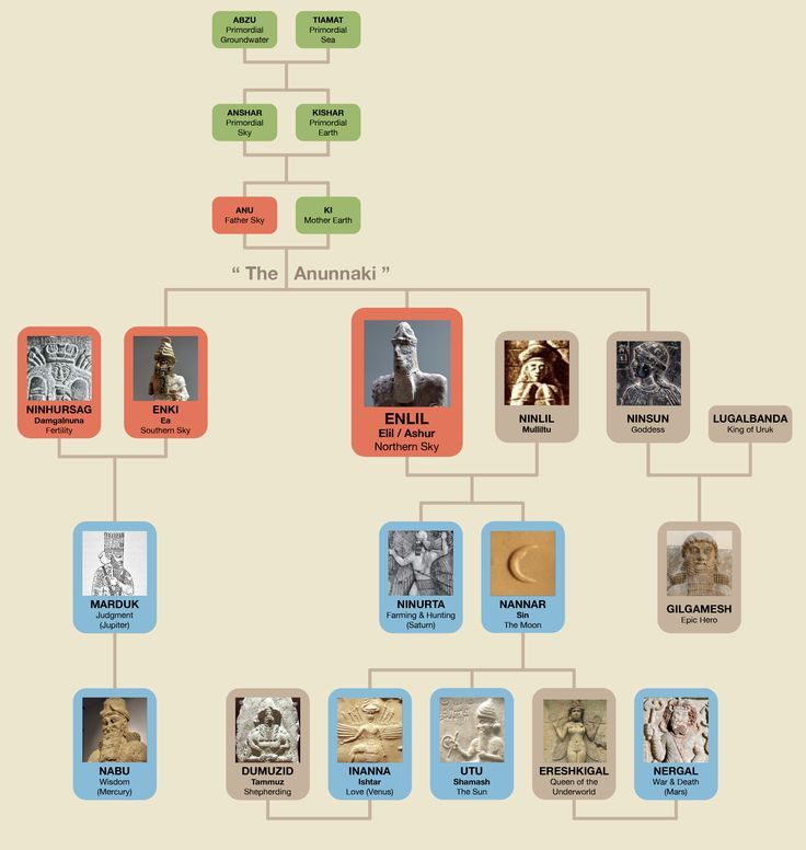 SumerianHittite's tweet photo. Mesopotamian Gods Family Tree https://t.co/pR6a3TERJT