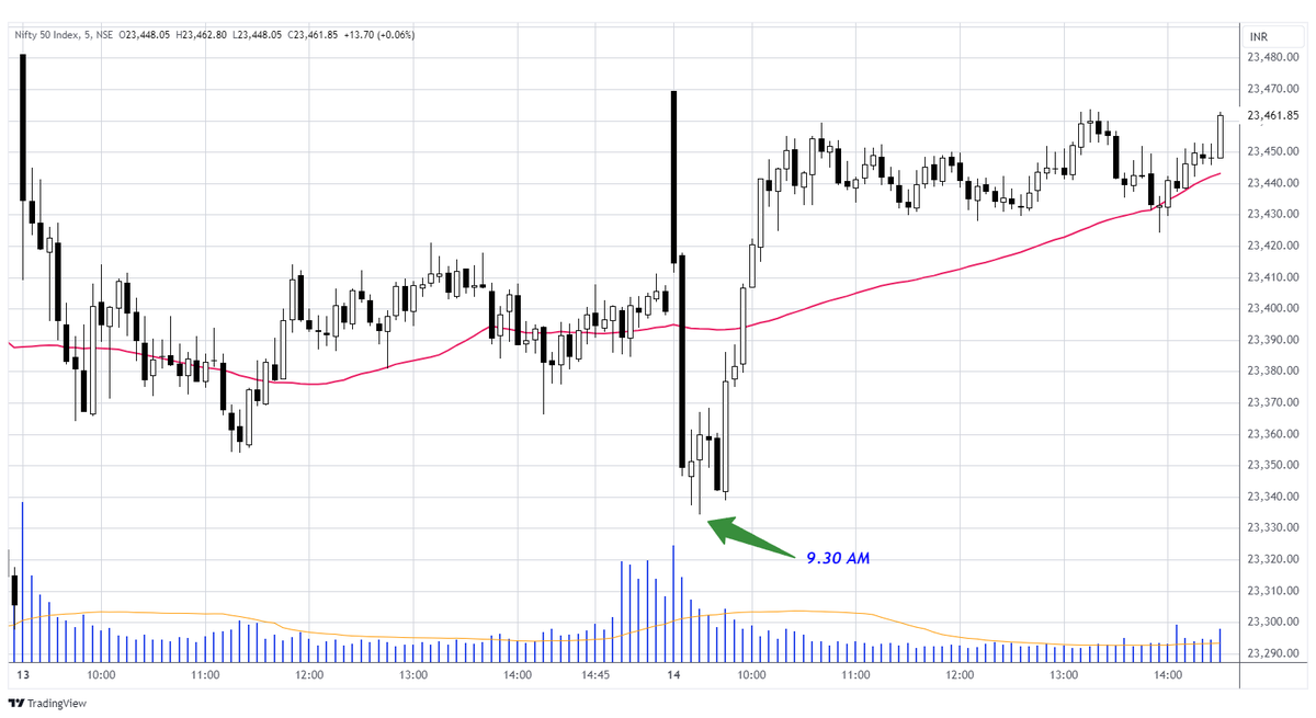 yagneshresearch's tweet photo. Today in Daily Index Letter reversal time given at 9.25 AM
#nifty exact reversed from 9.30 AM and strong bounce seen.
#Dailyindexletter #DIL #stockmarket #reversaltime #yagneshpatel #nifty #index #technicalanalysis https://t.co/Dmd16D9rqg