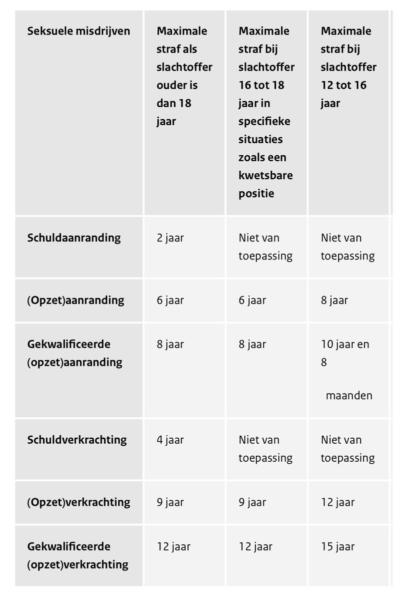 vanderhucht's tweet photo. @SaskiaBelleman Daar komt hij nog aardig mee weg. Nieuwe Wet seksuele misdrijven: https://t.co/2kuA2wT3Ls https://t.co/faUezcp6VJ