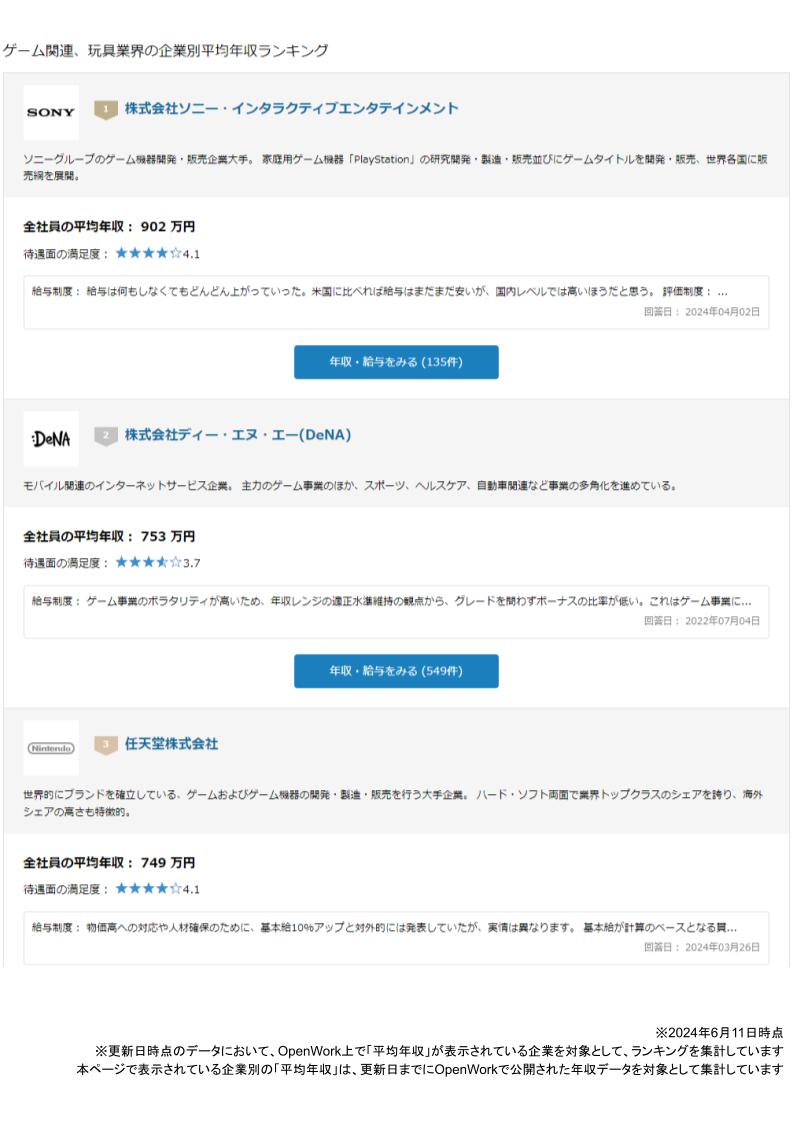 ゲーム関連、玩具業界🎮 平均年収ランキング ＼ 1位 ？？？？？ （平均年収：902万円） 2位 株式会社ディー・エヌ・エー  （平均年収：753万円） 3位 任天堂株式会社 （平均年収：749万円） 🔽1位の企業は...