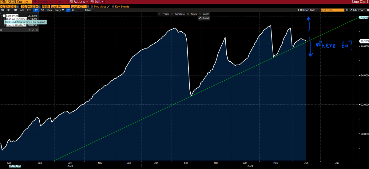 InfinitelyDean's tweet photo. USD/ZMW
Where to next?
#zambia #zmw #kwacha #yields #rates #boz #mofnp https://t.co/sEB1ZP0E3Q