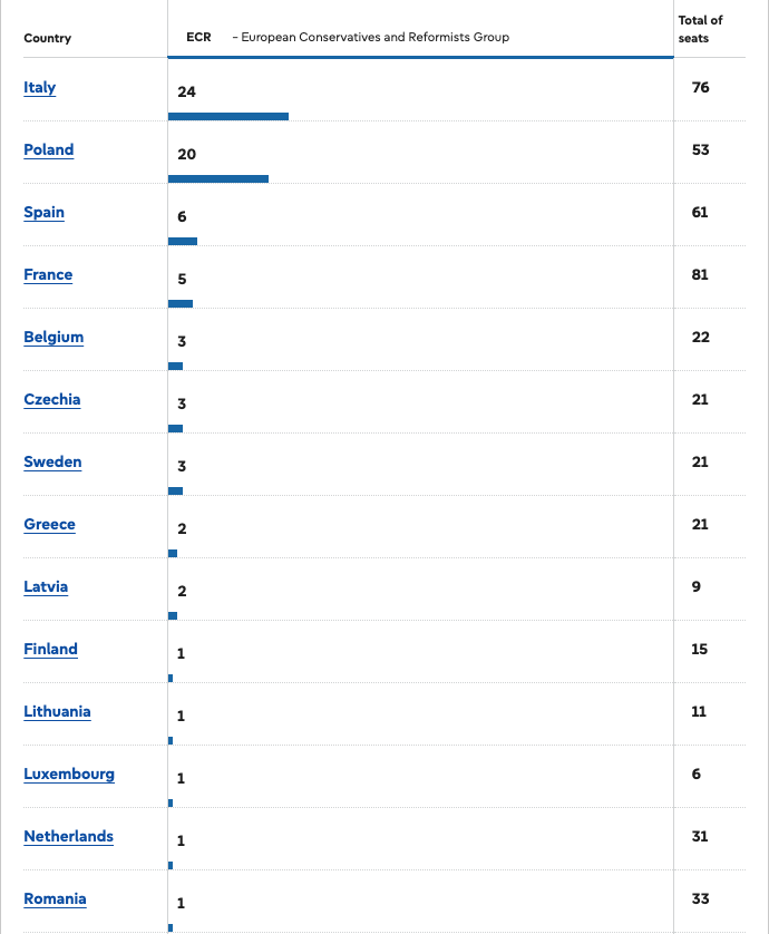 Despite her massive victory in France, there is a real chance that Le Pen's 🇫🇷Parliament political group is about to disappear. Just look at the numbers.

You need MEPs from 7 countries to be a recognized group. Meloni only has to lure 3 more ID MEPs to ECR and ID is finished.