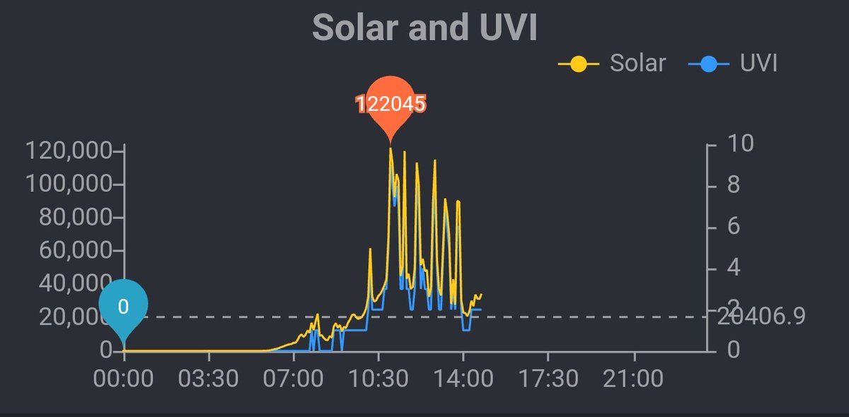 shetty_athreya's tweet image. Just a reminder, although #Monsoon2024 season has begun, the sun is reaching it&apos;s strongest intensity for the year, as we approach the Summer solstice on June 21.

Compared to few months ago, the #UVIndex has now shot up to 10! 

Although it will feel nice and cool during rains,…