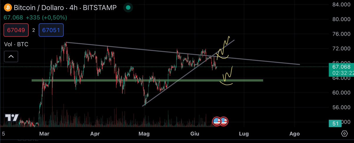 very simple macro situation...these are the two triggers you can play on swing 

here you can only focus on fast scalps if you find opportunities

$BTC 

For those who don't understand, study the triggers before commenting