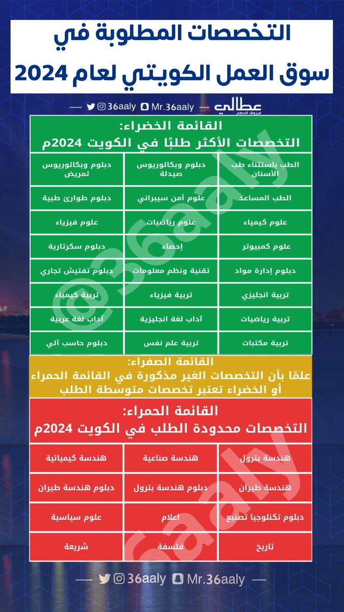 36aaly's tweet photo. تنويه لخريجين الثانوية وأولياء الأمور الكرام .. قبل لا تختار تخصصك مهم جداً الاطلاع على التخصصات المطلوبة في سوق العمل الكويتي. 

🟩 التخصصات الأكثر طلباً.
🟨 التخصصات متوسطة الطلب.
🟥التخصصات قليلة الطلب.

تم عمل القوائم وفقاً لاحتياجات القطاع الحكومي مؤخراً. 

#عطالي #نتايج_الثانوية_العامة